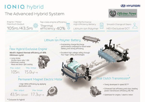 Hyundai prepara lançamento do modelo ecológico Ioniq