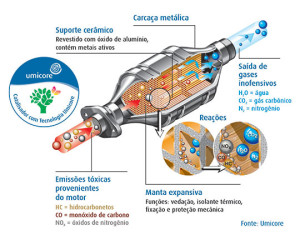 A química do controle de emissões