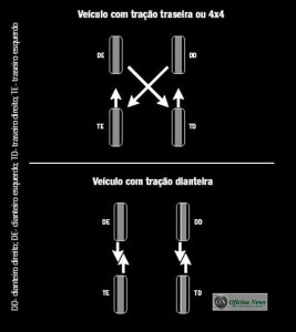 Manutenção e operação de pneus para VUCs