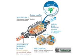 Umicore destaca três atitudes que beneficiam o catalisador