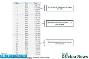 Falta de manutenção é uma das principais causas de acidentes de trânsito