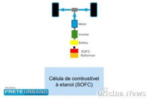 Célula de etanol como opção mais sustentável para veículos elétricos